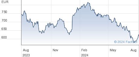 Christian Dior se stock price